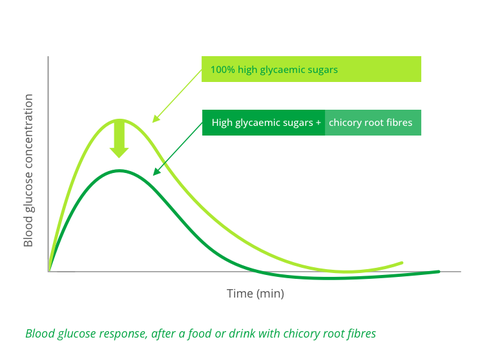 Blood glucose response, after a food or drink with chicory root fibres